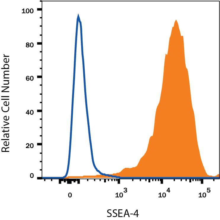 Detection of SSEA-4 antibody in NTera-2 Human Cell Line antibody by Flow Cytometry.