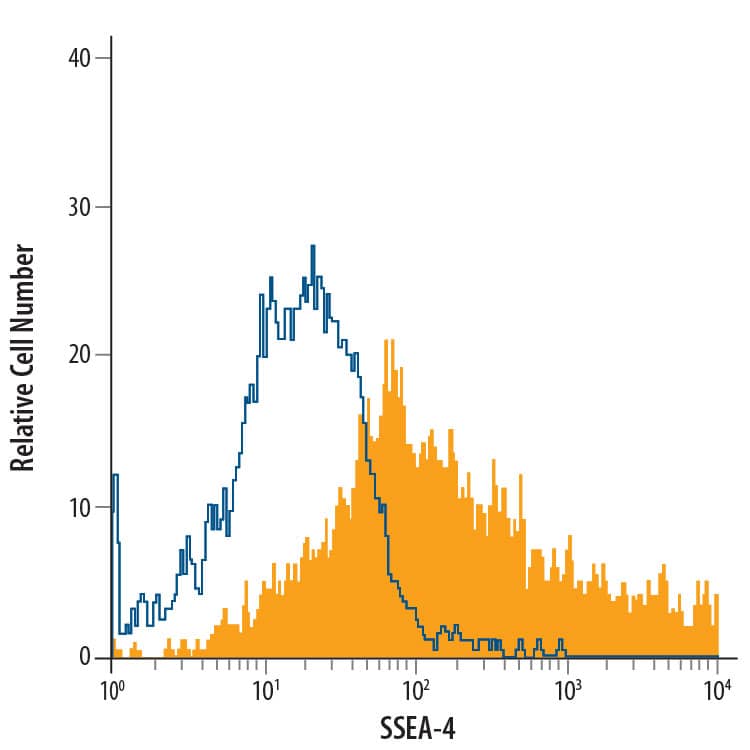 Detection of SSEA-4 antibody in NTera-2 Human Cell Line antibody by Flow Cytometry.