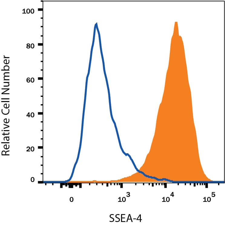 Detection of SSEA-4 antibody in NTera-2 Human Cell Line antibody by Flow Cytometry.