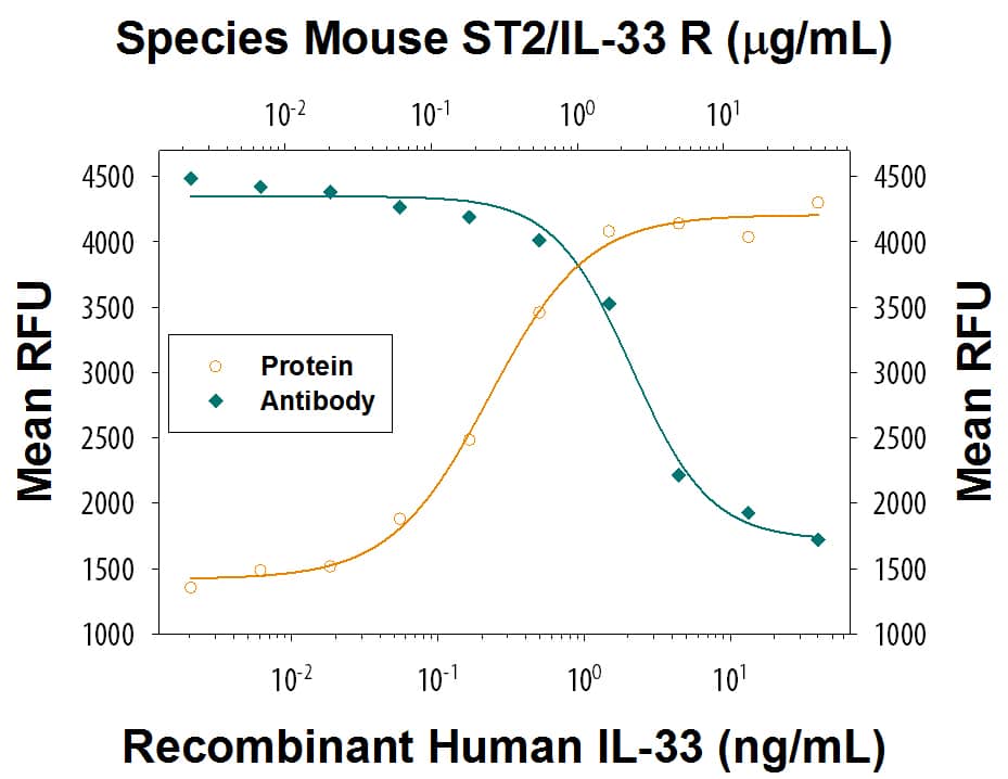 Cell Proliferation Induced by IL‑33 and Neutralization by Mouse ST2/IL-33 R Antibody.