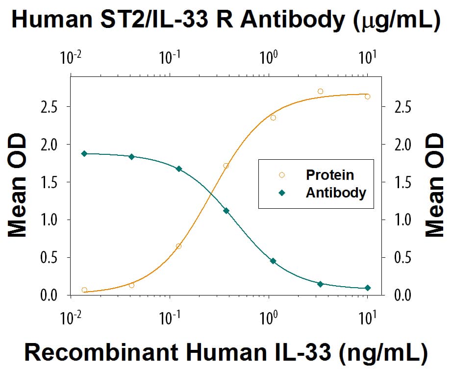 IFN-gamma  Secretion Induced by IL‑33 and Neutralization by Human ST2/IL-33 R Antibody.