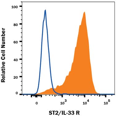 Detection of ST2/IL-33 R antibody in P815 Mouse Cell Line antibody by Flow Cytometry.