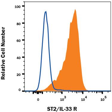 Detection of ST2/IL-33 R antibody in P815 Mouse Cell Line antibody by Flow Cytometry.