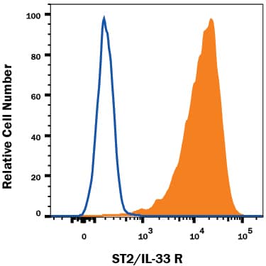 Detection of ST2/IL-33 R antibody in P815 Mouse Cell Line antibody by Flow Cytometry.