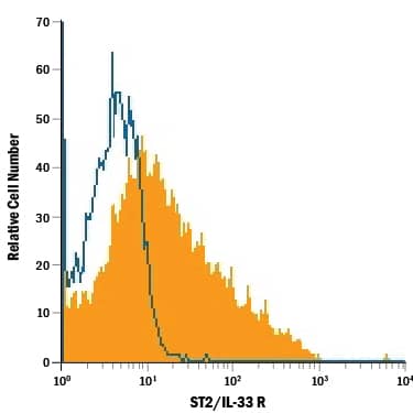 Detection of ST2/IL-33 R antibody in KG-1a Human Cell Line antibody by Flow Cytometry.