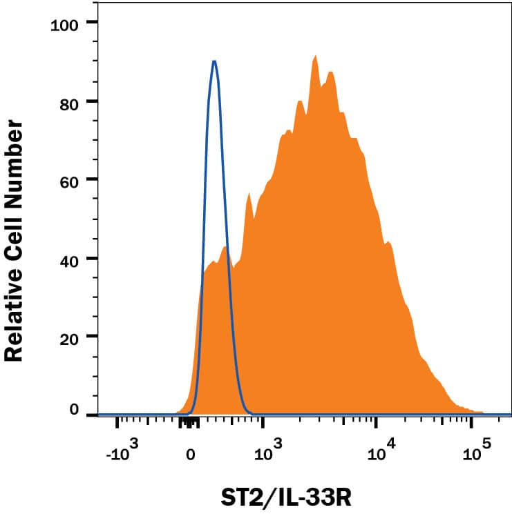 Detection of ST2/IL-33 R antibody in HEK293 Human Cell Line Transfected with Human ST2/IL-33 R antibody by Flow Cytometry.