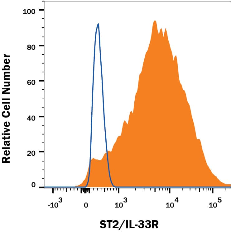 Detection of ST2/IL-33 R antibody in HEK293 Human Cell Line Transfected with Human ST2/IL-33 R antibody by Flow Cytometry.