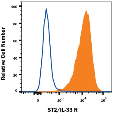 Detection of ST2/IL-33 R antibody in P815 Mouse Cell Line antibody by Flow Cytometry.