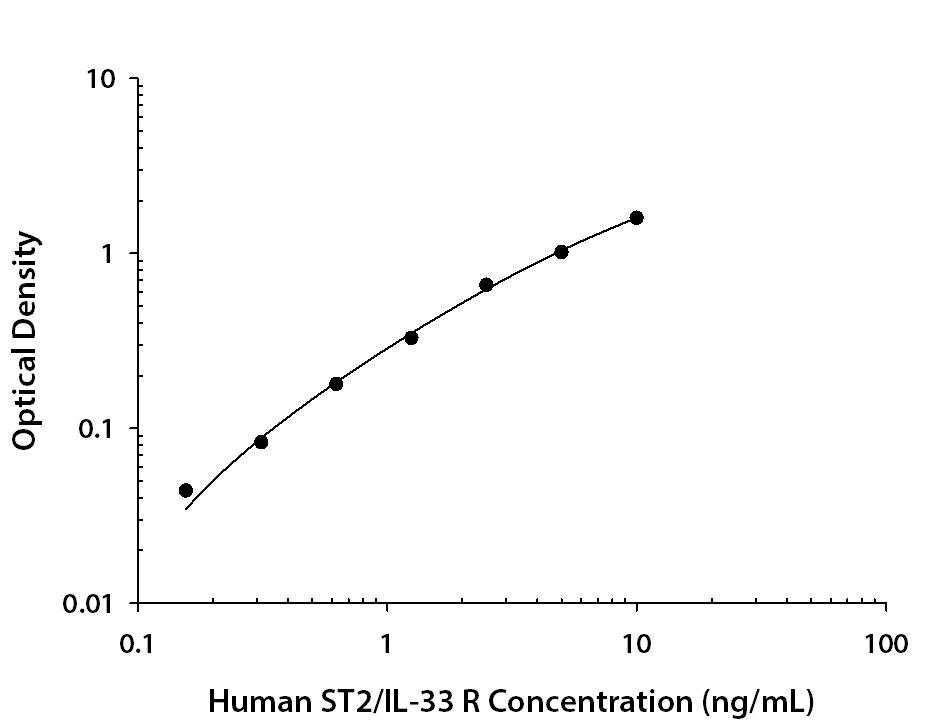 Human ST2/IL-33 R Antibody in ELISA Standard Curve.