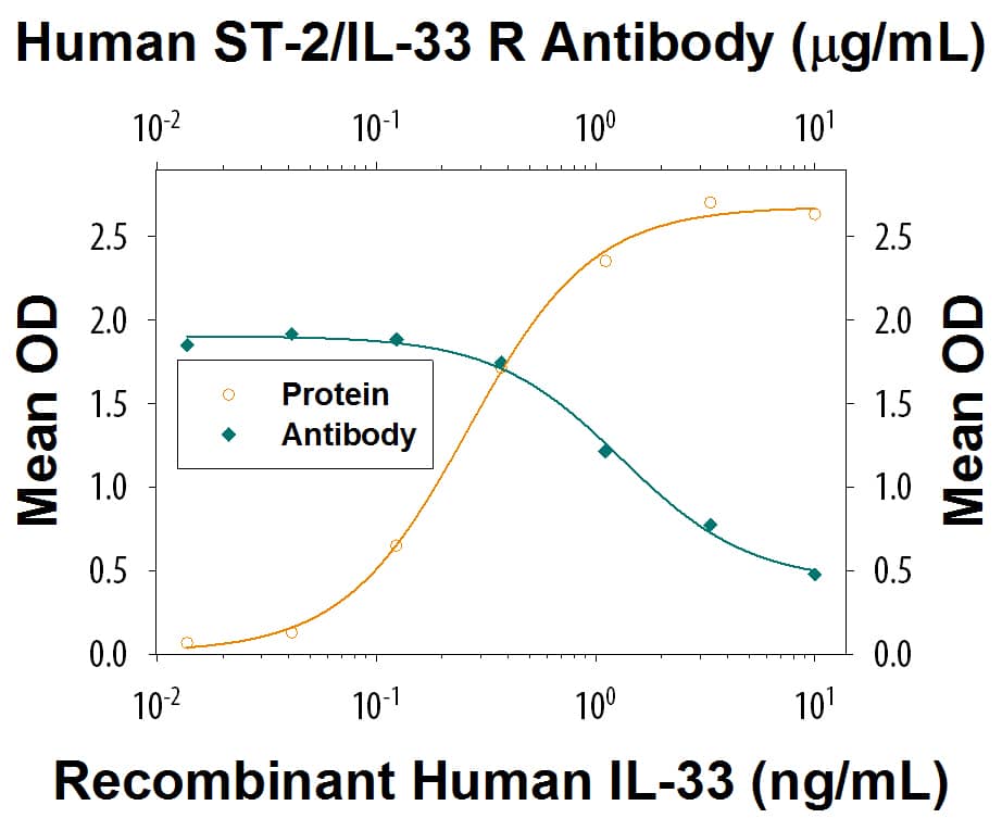 IFN-gamma  Secretion Induced by IL‑33 and Neutralization by Human ST2/IL-33 R Antibody.