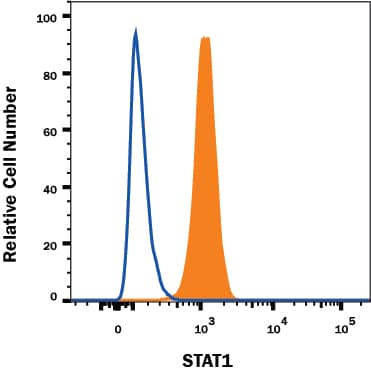 Detection of STAT1 antibody in HeLa Human Cell Line antibody by Flow Cytometry.