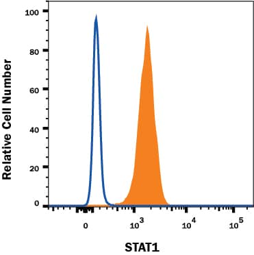 Detection of STAT1 antibody in HeLa Human Cell Line antibody by Flow Cytometry.