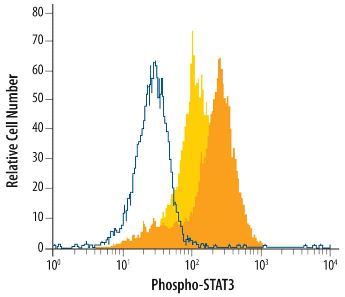 Detection of Phospho-STAT3 (Y705) antibody in IFN-alpha-treated Human Daudi Cell Line antibody by Flow Cytometry.