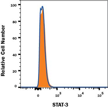 STAT3 Antibody Specificity is Shown by Flow Cytometry antibody in Knockout Cell Line.