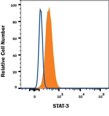 Detection of STAT3 antibody in HeLa Human Cell Line antibody by Flow Cytometry.