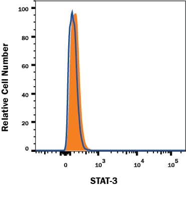 STAT3 Antibody Specificity is Shown by Flow Cytometry antibody in Knockout Cell Line.
