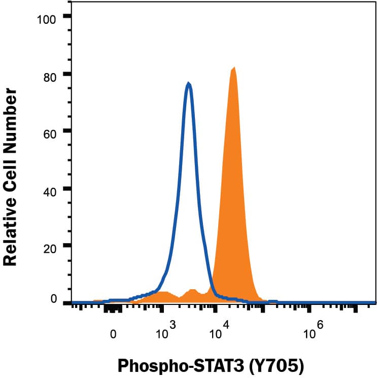Detection of Phospho-STAT3 (Y705) antibody in IFN alpha-treated Daudi Human Cell Line antibody by Flow Cytometry.