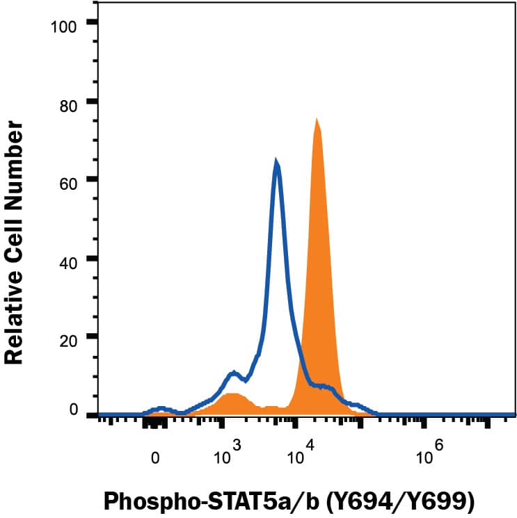 Detection of Phospho-STAT5a/b (Y694/Y699) antibody in IFN alpha-treated Daudi Human Cell Line antibody by Flow Cytometry.