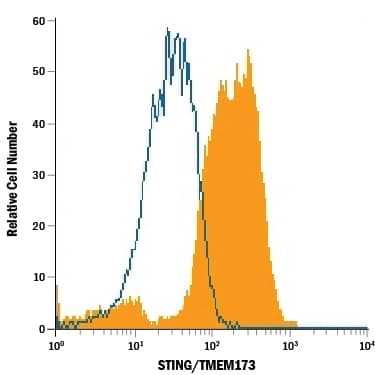 Detection of STING/TMEM173 antibody in Human PBMC Monocytes antibody by Flow Cytometry.