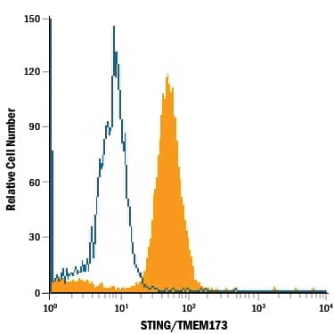 Detection of STING/TMEM173 antibody in THP-1 Human Cell Line antibody by Flow Cytometry.