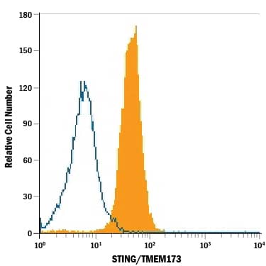 Detection of STING/TMEM173 antibody in U937 Human Cell Line antibody by Flow Cytometry.