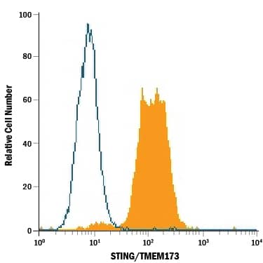 Detection of STING/TMEM173 antibody in Human PBMC Monocytes antibody by Flow Cytometry.