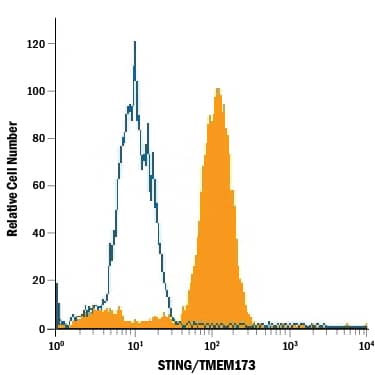 Detection of STING/TMEM173 antibody in THP-1 Human Cell Line antibody by Flow Cytometry.