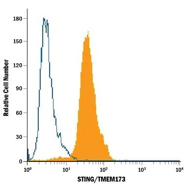 Detection of STING/TMEM173 antibody in U937 Human Cell Line antibody by Flow Cytometry.
