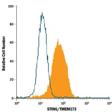 Detection of STING/TMEM173 antibody in Human PBMC Monocytes antibody by Flow Cytometry.