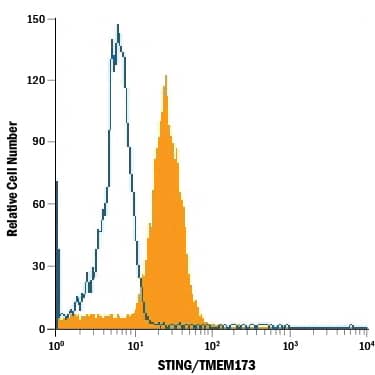Detection of STING/TMEM173 antibody in THP-1 Human Cell Line antibody by Flow Cytometry.