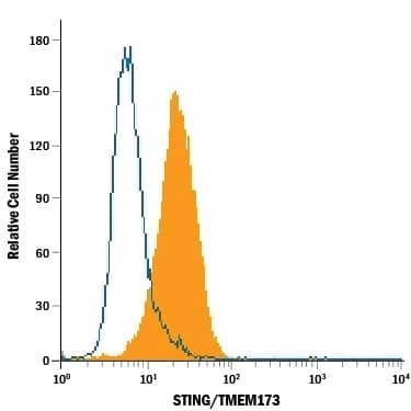 Detection of STING/TMEM173 antibody in U937 Human Cell Line antibody by Flow Cytometry.