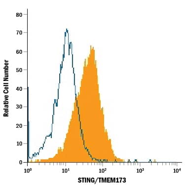 Detection of STING/TMEM173 antibody in Human PBMC Monocytes antibody by Flow Cytometry.