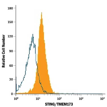 Detection of STING/TMEM173 antibody in U937 Human Cell Line antibody by Flow Cytometry.
