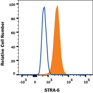 Detection of STRA6 antibody in HT-29 Human Cell Line antibody by Flow Cytometry.