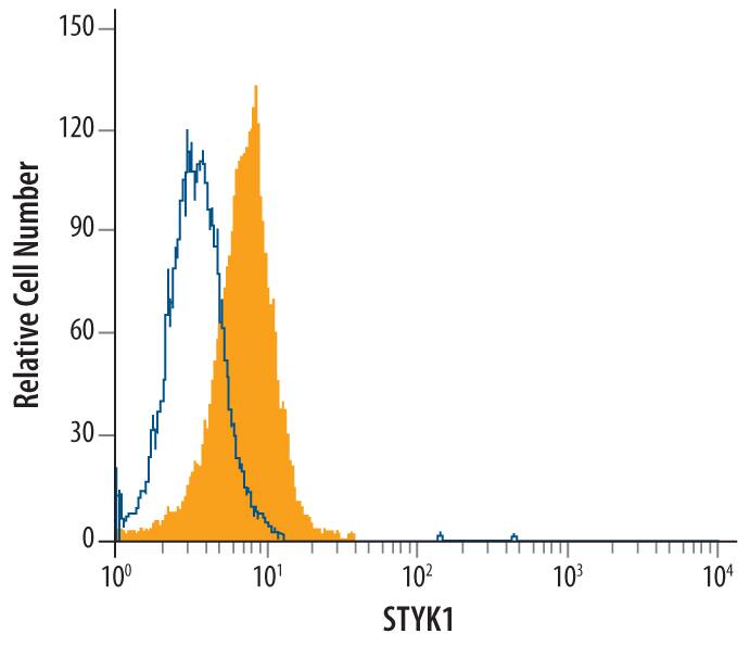 Detection of STYK1 antibody in HeLa Human Cell Line antibody by Flow Cytometry.