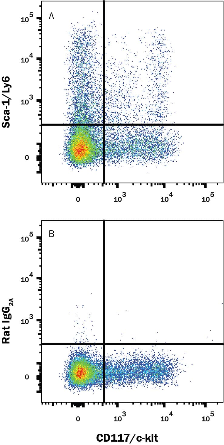 Detection of Sca-1/Ly6 antibody in Mouse Splenocytes antibody by Flow Cytometry.