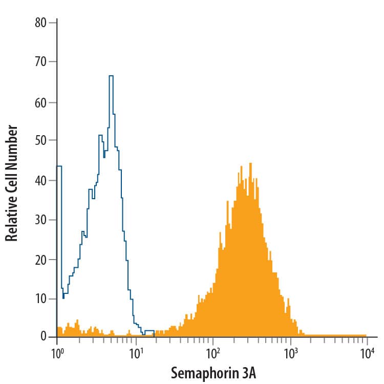 Detection of Semaphorin 3A antibody in CD3+-gated Human PBMCs antibody by Flow Cytometry.