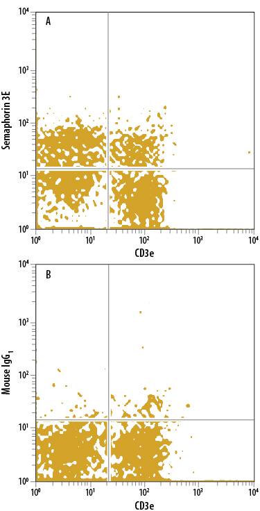 Detection of Semaphorin 3E antibody in Mouse Splenocytes antibody by Flow Cytometry.
