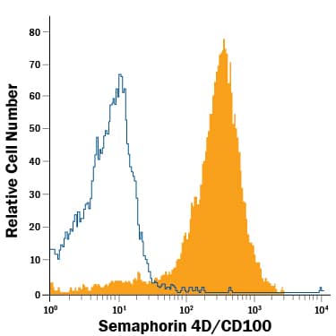 Detection of Semaphorin 4D/CD100 antibody in Jurkat Human Cell Line antibody by Flow Cytometry.