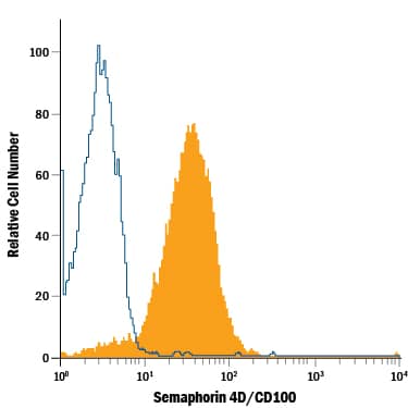 Detection of Semaphorin 4D/CD100 antibody in Jurkat Human Cell Line antibody by Flow Cytometry.