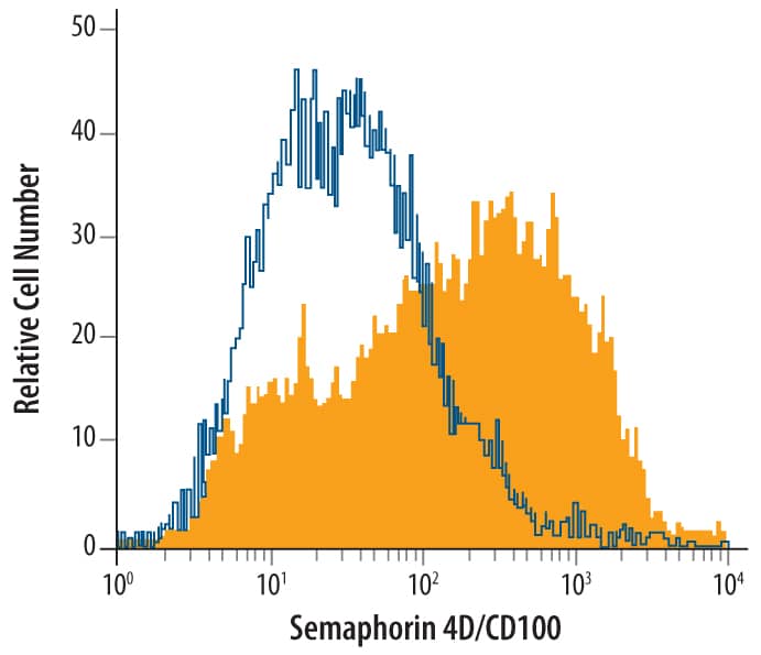 Detection of Semaphorin 4D/CD100 antibody in Mouse Splenocytes antibody by Flow Cytometry.