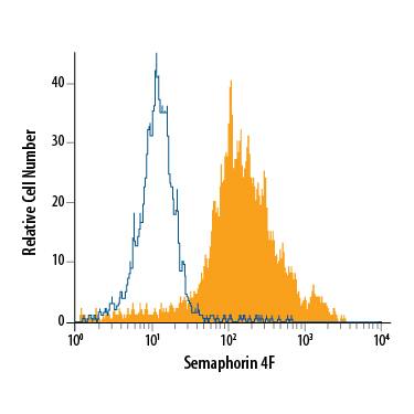 Detection of Semaphorin 4F antibody in Mouse Cortical Stem Cells antibody by Flow Cytometry.