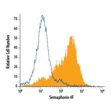 Detection of Semaphorin 4F antibody in bEnd.3 Mouse Cell Line antibody by Flow Cytometry.