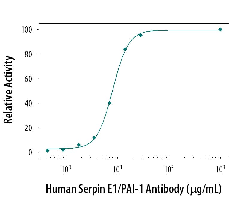 Neutralization of Serpin E1/ PAI‑1 Activity by Human Serpin E1/PAI‑1 Antibody.