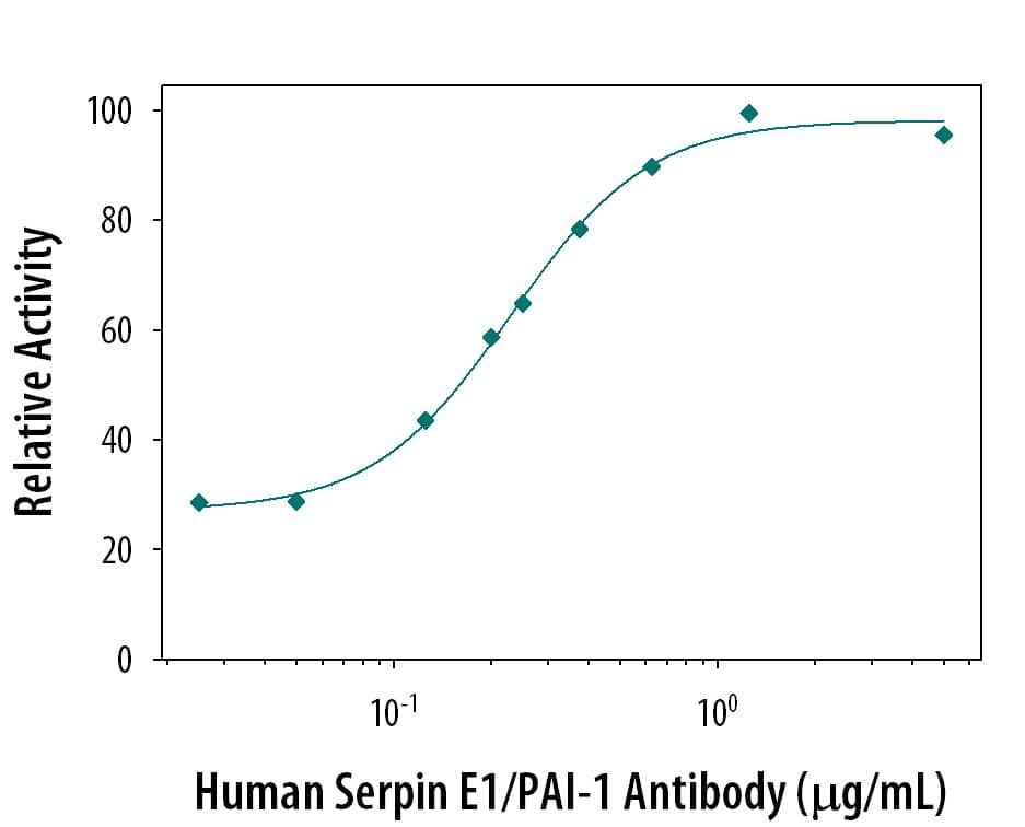 Neutralization of Serpin E1/ PAI‑1 Activity by Human Serpin E1/PAI‑1 Antibody.
