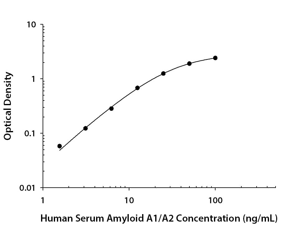 Human Serum Amyloid A1/A2 Antibody in ELISA Standard Curve