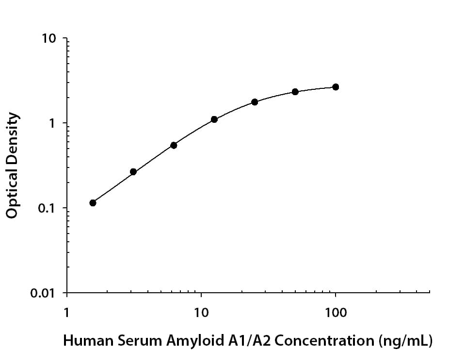 Human Serum Amyloid A1/A2 Antibody in ELISA Standard Curve.