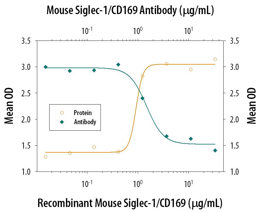 Cell Adhesion Mediated by Siglec‑1/CD169 and Neutral-ization by Mouse Siglec‑1/CD169 Antibody.