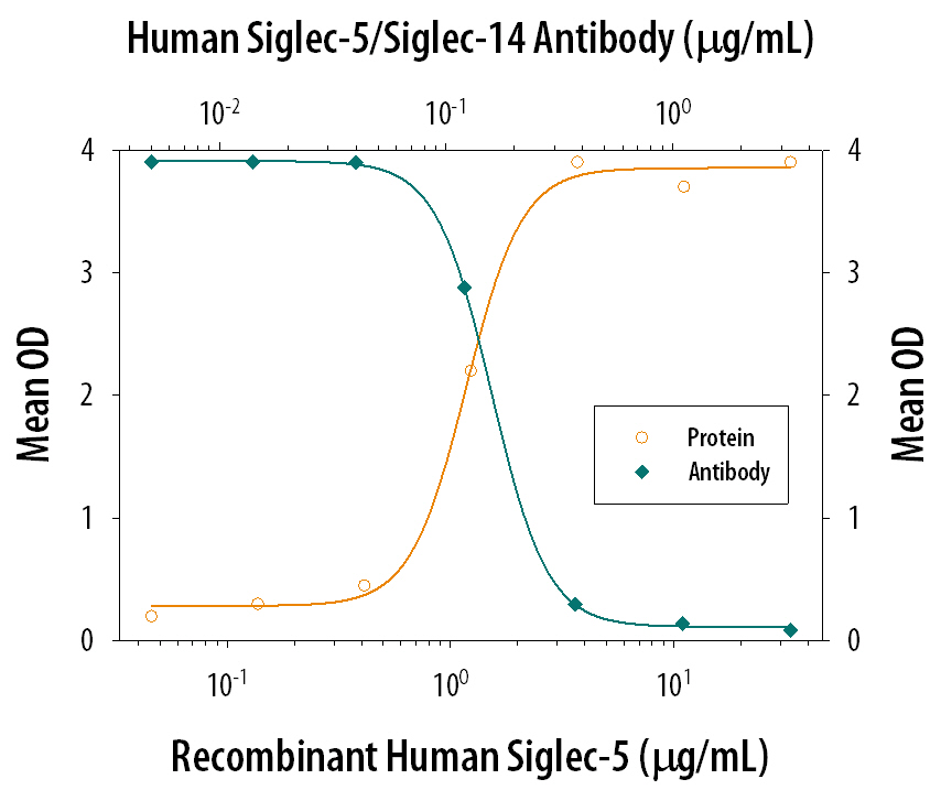 Cell Adhesion Mediated by Siglec-5 and Neutralization by Human Siglec-5/14 Antibody.