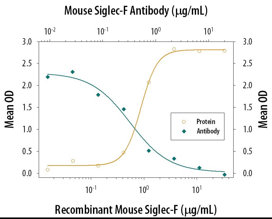 Cell Adhesion Mediated by Siglec-F and Neutralization by Mouse Siglec-F Antibody.